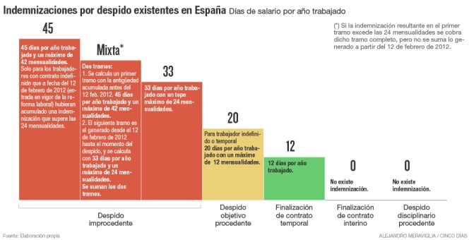 indemnizaciones por despido en España
